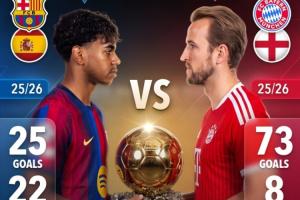 外媒对比两大金球热门：各夺3冠，亚马尔25球22助，凯恩73球8助