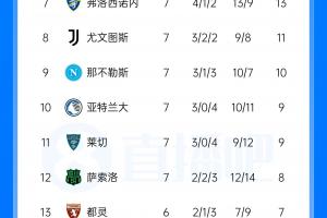 意甲联赛积分榜：拉齐奥与国米同分排第2 米兰第4 尤文第8那不勒斯第9