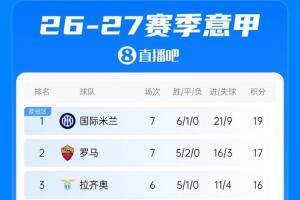 意甲积分榜：米兰开局4胜3平升至第4，稍后尤文在主场迎战拉齐奥