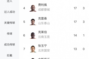 中超进球榜：拉唐20球追平奥斯卡，卡迪斯19球第3，张玉宁13球第7