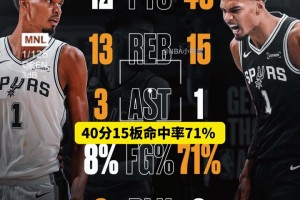强烈反差！文班去年揭幕战轰下40分 今年13中1仅得到12分